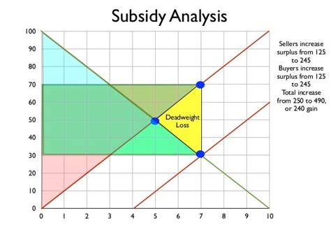 Subsidy analysis