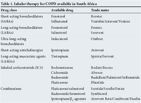 Pharmacological management of chronic obstructive pulmonary disease