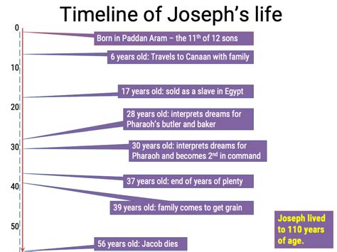 Joseph's timeline and family tree - Bible Tales Online