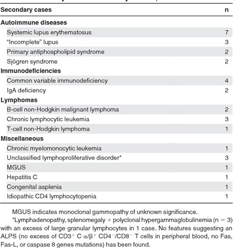 Evans syndrome | Semantic Scholar