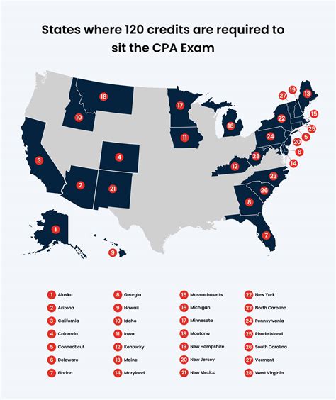 CPA Requirements by State - CPA Credits: The Best Way to 150