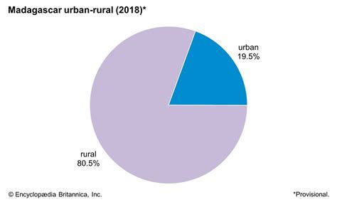 Madagascar - Demographic trends | Britannica