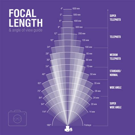 Lens Focal Length + Angle of View (Part One) - The Nerdy Photographer