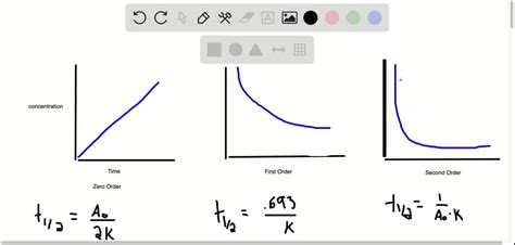 SOLVED: Make a graph of [A] versus time for zero-, first-, and second-order reactions. From ...