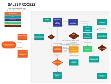 Sales Lead Qualification Process Flowchart | Sales process, Flow chart, Process flow chart