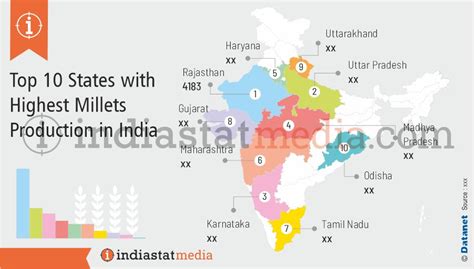 Millets Production in India, Data Infographics on Millets Growth, State-wise Millets Growth ...