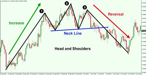 head-and-shoulders-reversal-chart-pattern - Forex Training Group