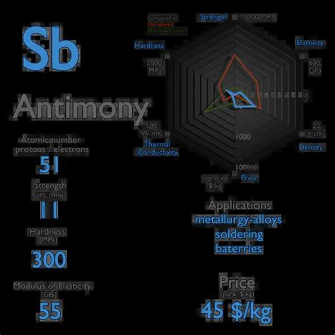 What is Antimony - Properties of Antimony Element - Symbol Sb | nuclear ...