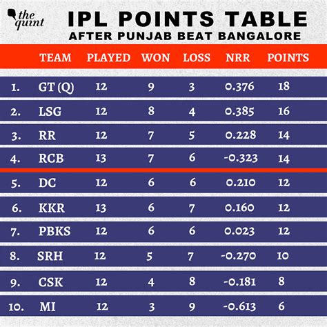 IPL 2022 Points Table: Orange Cap, Purple Cap Holder, Team Standings after Kolkata Knight Riders ...