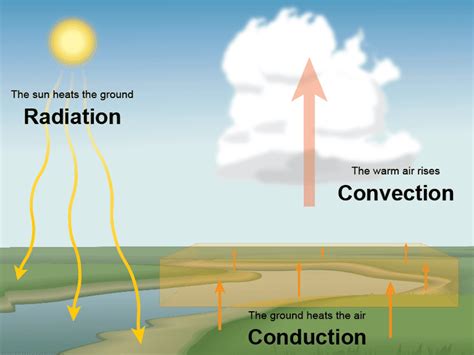 What Is Convection (Weather)?