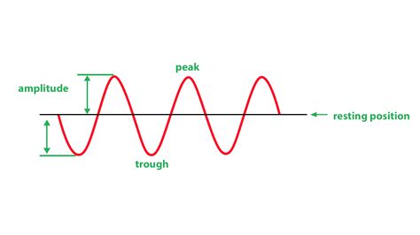 The Amplitude of a Wave