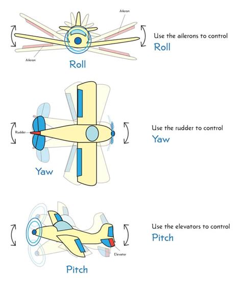 roll-pitch-yaw-diagram – High Sierra Pilots