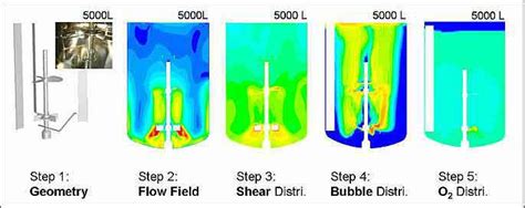 Typical Steps of CFD Simulation Process, Computational Fluid Dynamics (CFD) | HiTechCFD.com