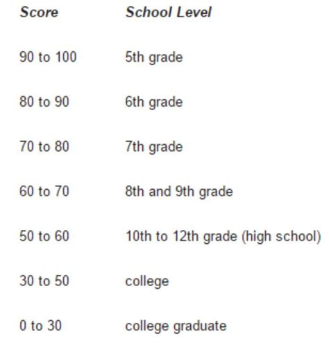 Flesch Kincaid Grade Level Scale