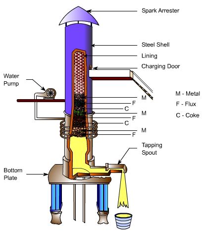 Cupola Furnace : Principle,Construction, Working, Advantages, Disadvantages and Application ...