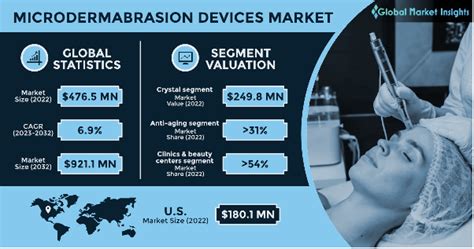 Microdermabrasion Devices Market Forecast Report, 2023-2032