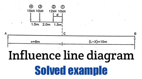 Influence Line Diagram (PDF) » Technical Civil