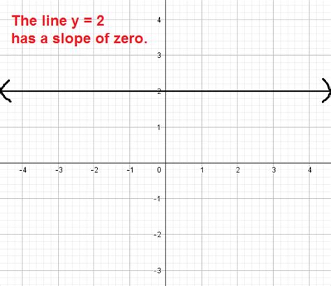 Zero slope - MathBootCamps