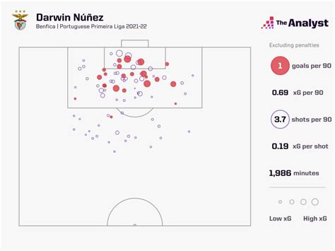 The Evolution of Darwin Nuñez: Here's Why Everyone Wants to Sign Him