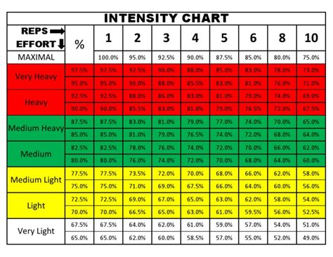 Intensity Chart | PDF