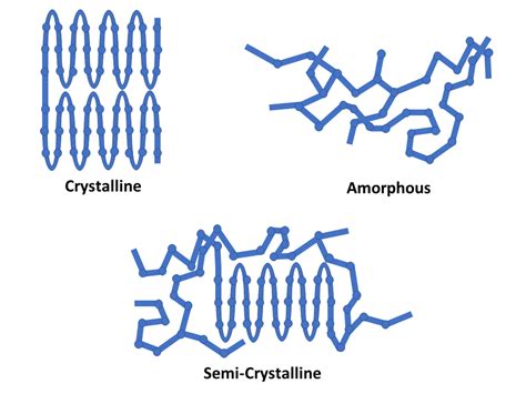 Polymer (matrix) structure - A236 - CKN Knowledge in Practice Centre