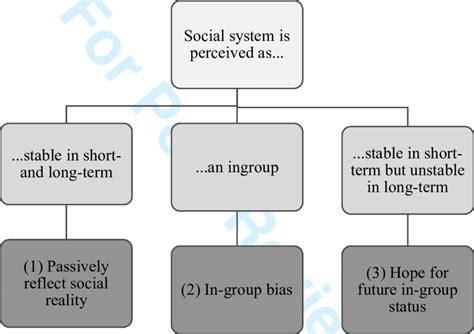 The Social Identity Model of System Attitudes (SIMSA). These... | Download Scientific Diagram