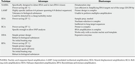 Advantages/disadvantages of some isothermal amplification methods ...