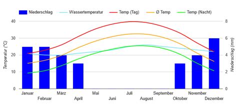 Best Time to Visit Israel (Climate Chart and Table)