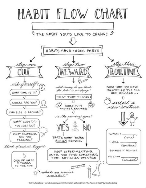 Habit Flow Chart | The Power of Habit | Personal-Coaching Tools ...