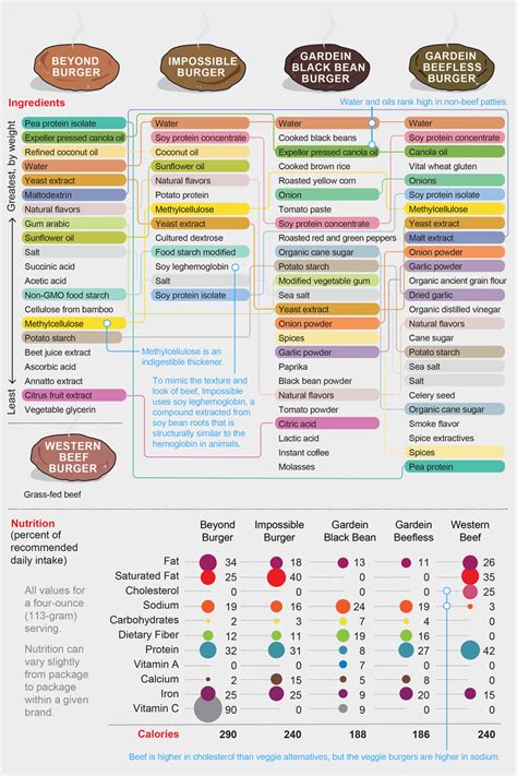 What's Inside? Meat vs. Meatless Burgers | Scientific American