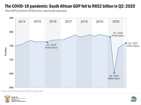 GDP rises in the first quarter of 2021 | Statistics South Africa