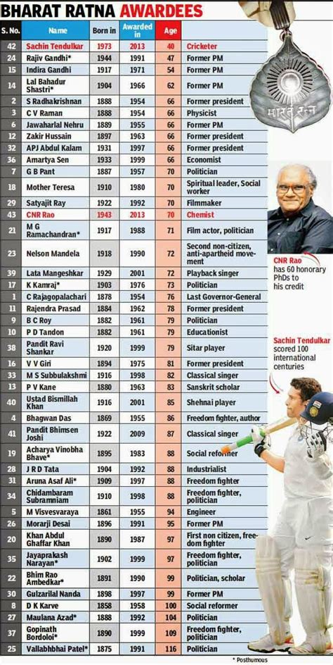 Bharat Ratna awardees,Bharat Ratna | General knowledge book, General knowledge, Gk knowledge