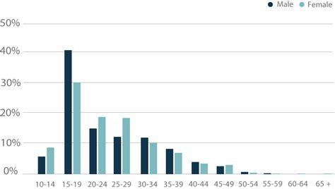 Spotlight: Motor vehicle theft | Crime Statistics Agency Victoria