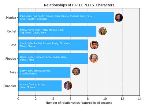 [OC] Relationships of F.R.I.E.N.D.S. characters : dataisbeautiful