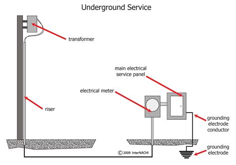 Residential Electrical Service Entrance Diagram