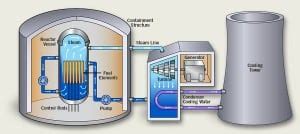 Boiling water reactor - BWR | Definition & Components | nuclear-power.com