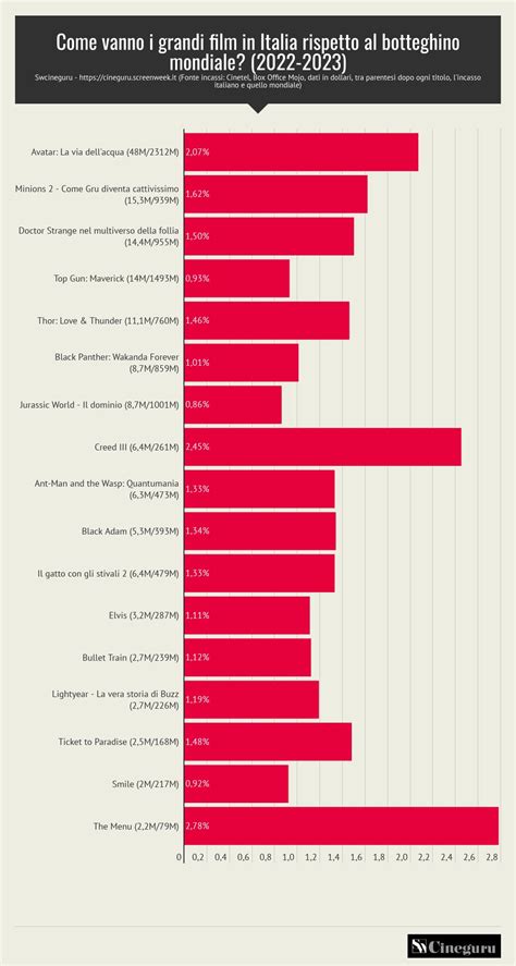 Quanto è importante il mercato italiano? - CineGuru