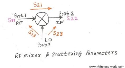 RF Mixer in Microwave-Function,Equation,Circuit,Applications