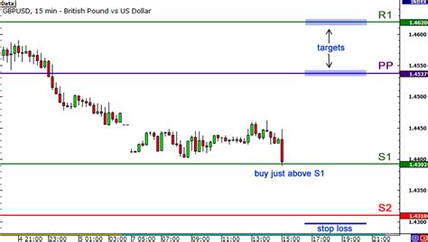 How to Use Pivot Points for Range Trading - Babypips.com