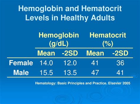 Hemoglobin And Hematocrit Levels