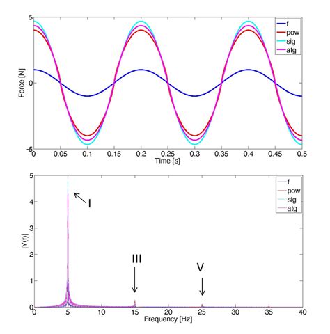 Example of a simulation results for a sinusoidal wave with 1N amplitude ...