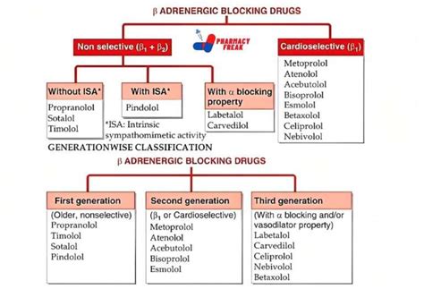 CLASSIFICATION OF BETA ADRENERGIC BLOCKERS - Pharmacy Freak