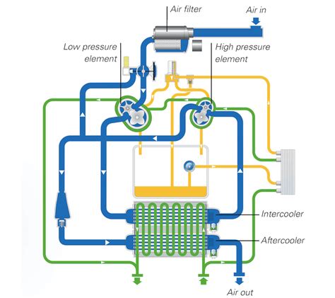 Working Principle for Dry Oil-free Twin-screw Air Compressor - BENEAIR AIR COMPRESSOR