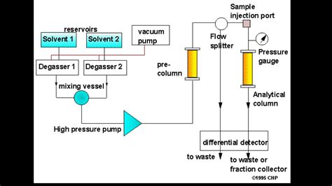 Hplc Column Flow Direction