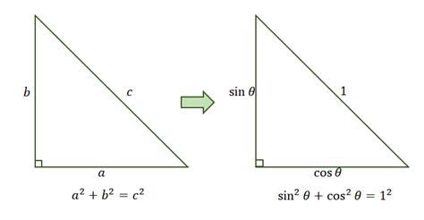 Pythagorean Identities - Formula, Derivation, and Applications - The Story of Mathematics - A ...