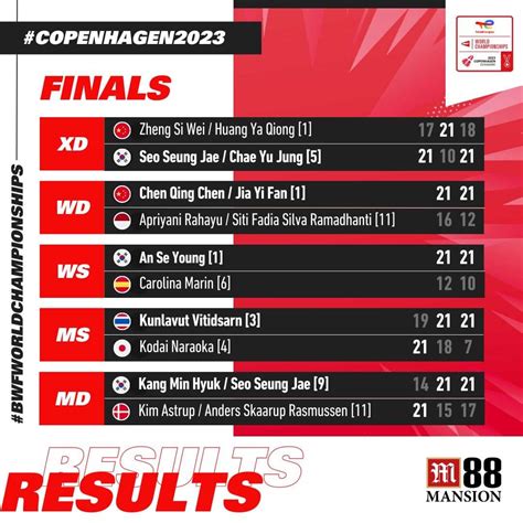 BWF World Championships 2023 Finals Results - M88Badminton