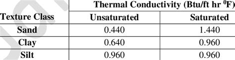 Thermal conductivity of different soil types [27] | Download Scientific Diagram