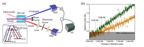 (a) Experimental setup. A four-wave mixing process is used to generate... | Download Scientific ...