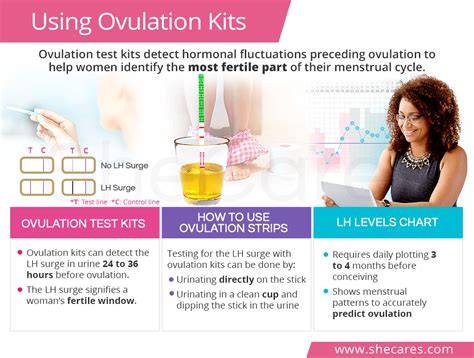 Ovulation Test Kits | SheCares