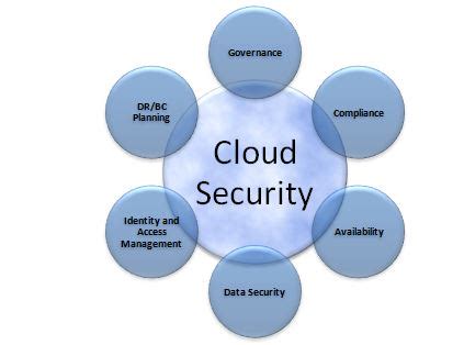 Why Cloud Security is still a Challenge!! - Sysfore Blog